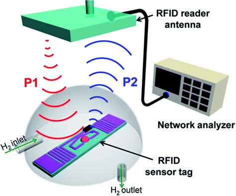 radio frequency pzt rfid sensor|Printed, flexible, compact UHF.